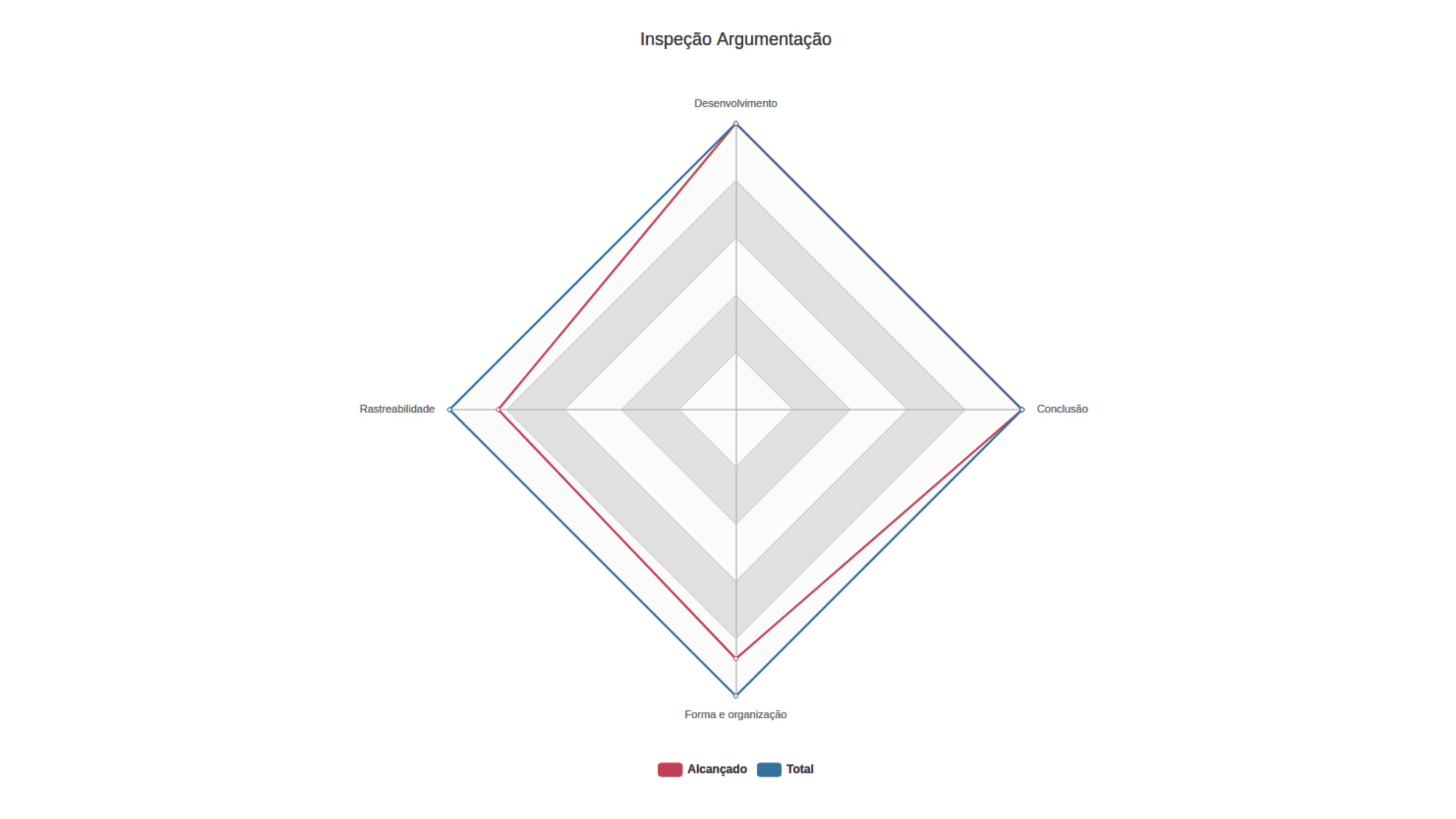 Gráfico da Inspeção das Argumentação