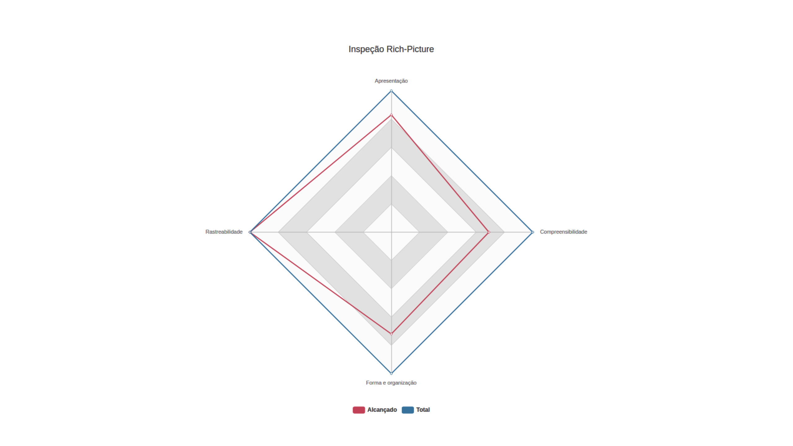 Gráfico da Inspeção dos Rich-Pictures