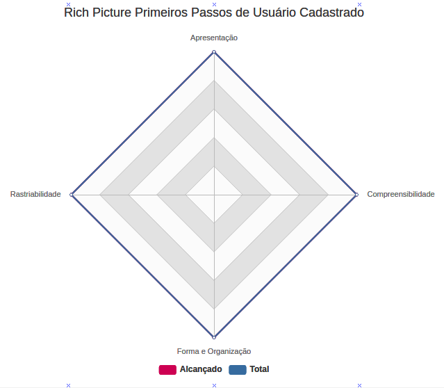 Gráfico RichPicture Primeiros Passos de Novo Usuário Cadastrado