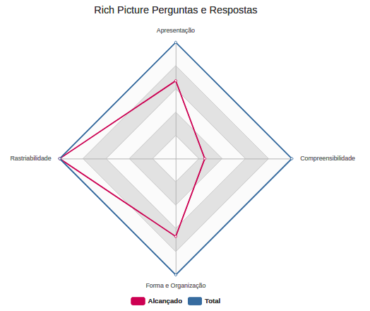 Gráfico Rich Picture Perguntas e Respostas