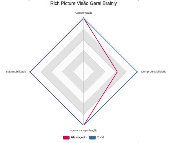 Gráfico Rich Picture Visão Geral Brainly