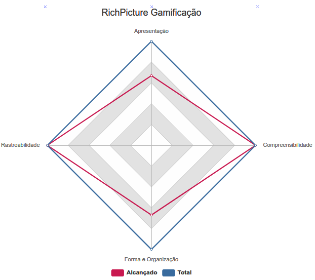 Gráfico RichPicture Gamificacao