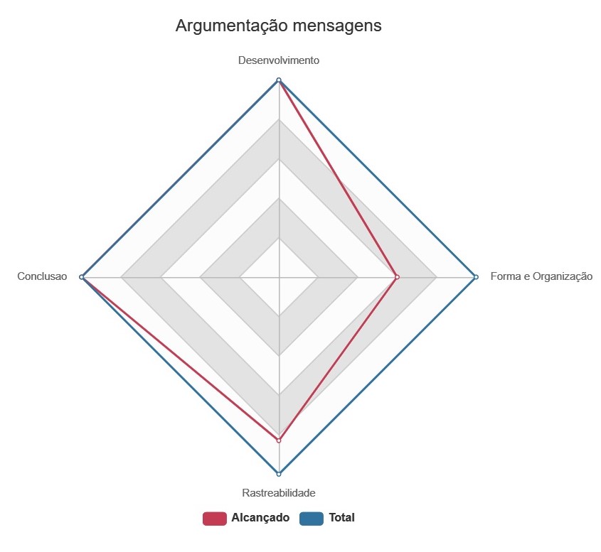 Gráfico Argumentação Mensagens