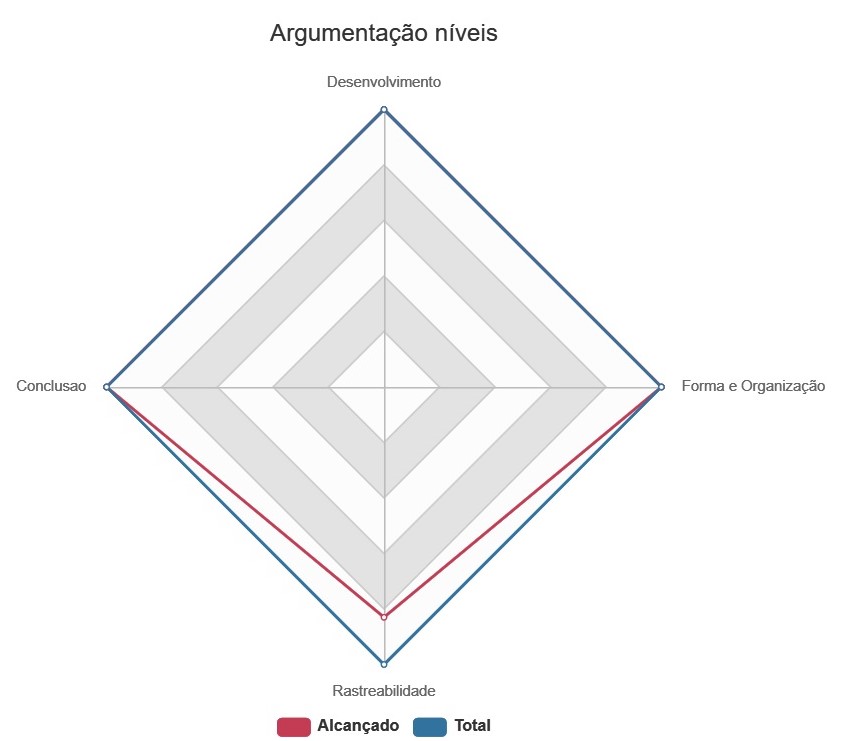 Gráfico Argumentação Niveis