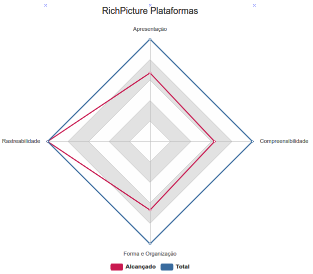 Gráfico RichPicture Plataformas