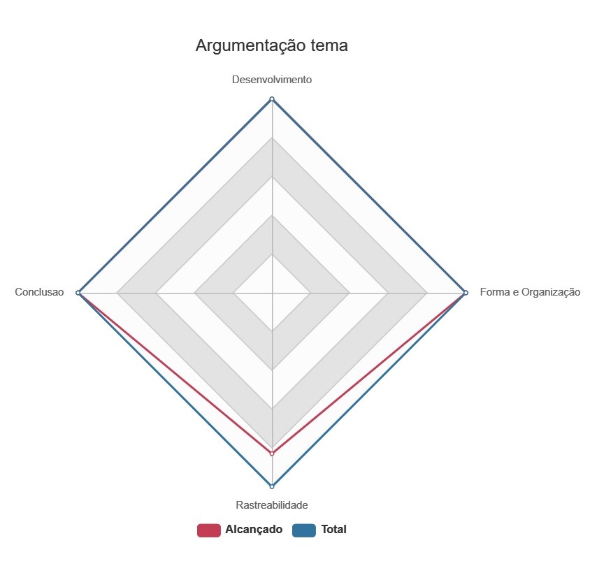 Gráfico Argumentação Tema