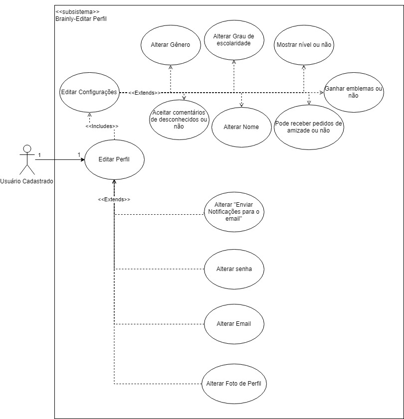 Diagrama de casos de uso: Alterar Perfil v2