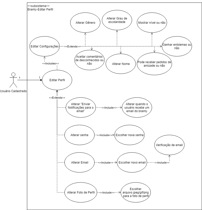 Diagrama de casos de uso: Alterar Perfil