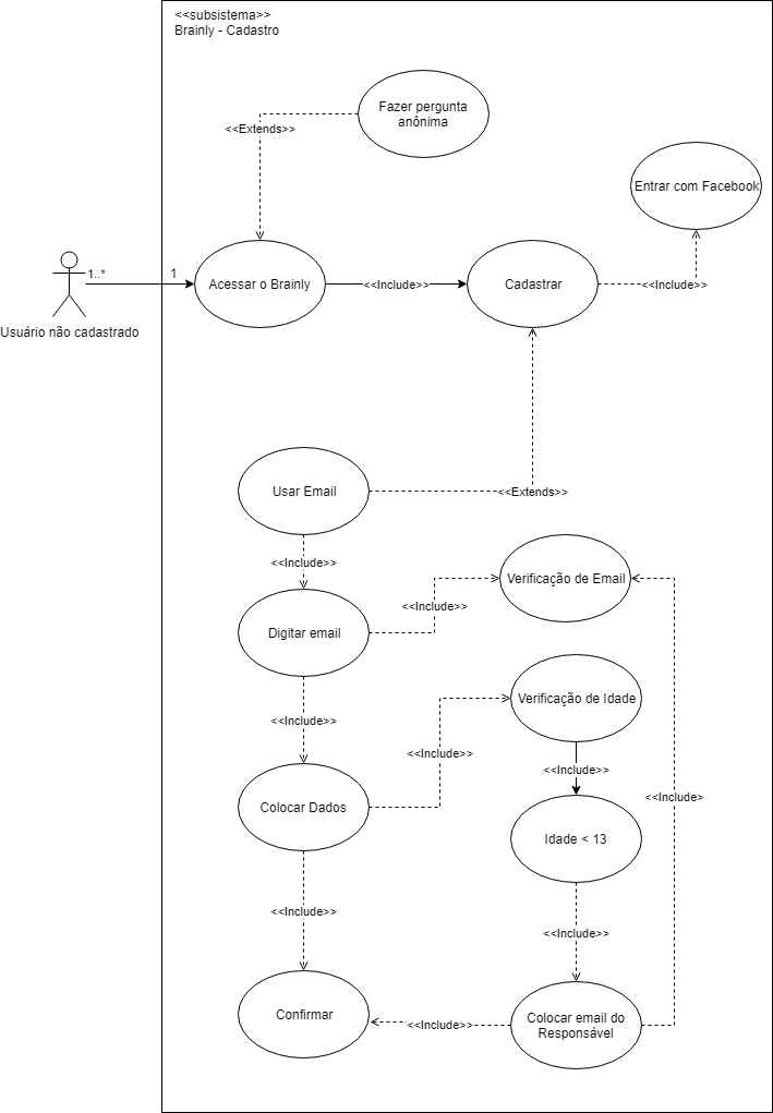 Diagrama de casos de uso: Cadastro