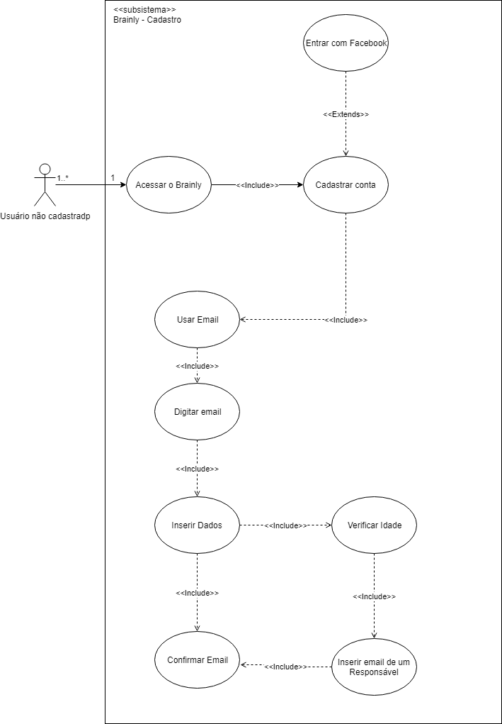 Diagrama de casos de uso: Cadastro v2