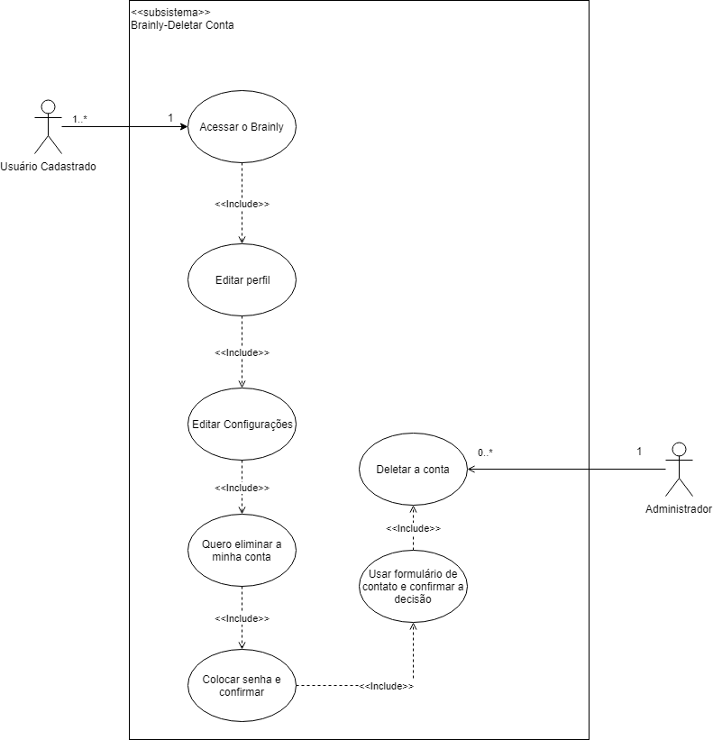 Diagrama de casos de uso: Deletar Conta