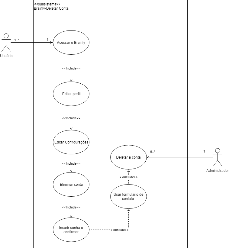 Diagrama de casos de uso: Deletar Conta v2