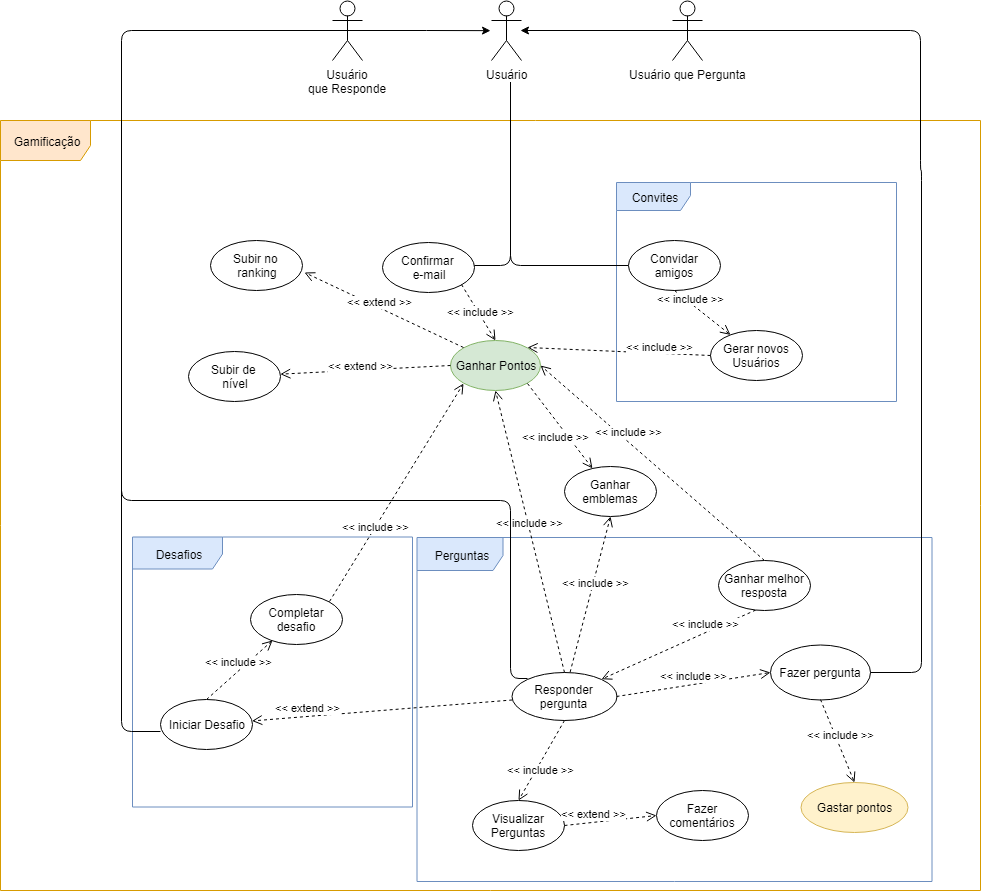 Diagrama de casos de uso: Gamificação v4